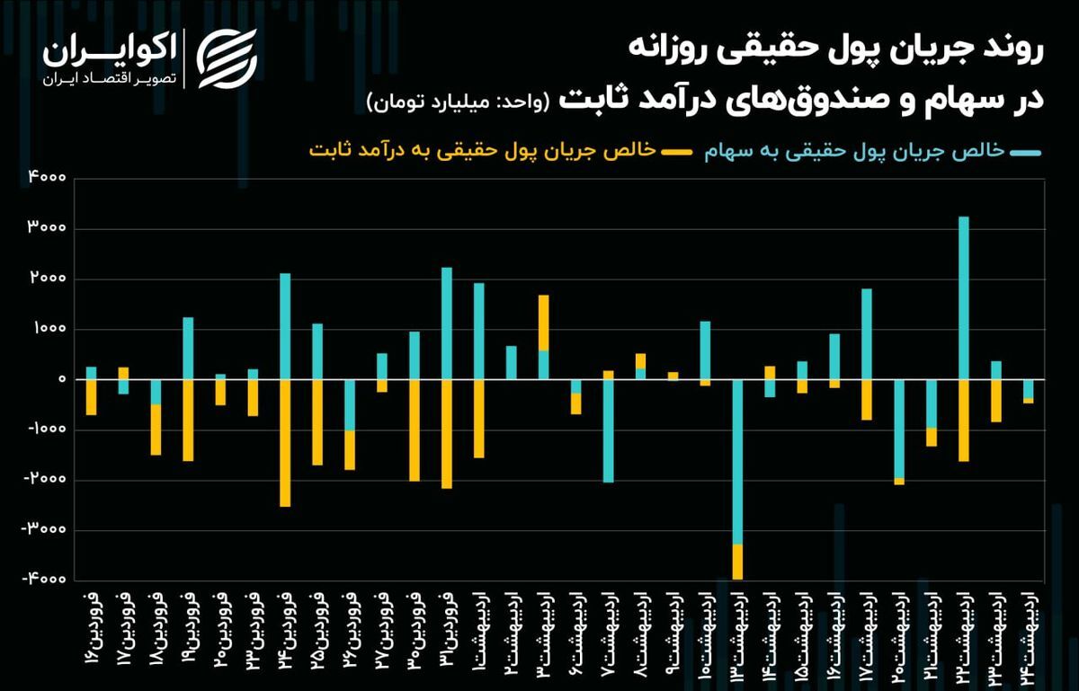 تقابل سیگنال‌های خارجی و داخلی در بورس تهران