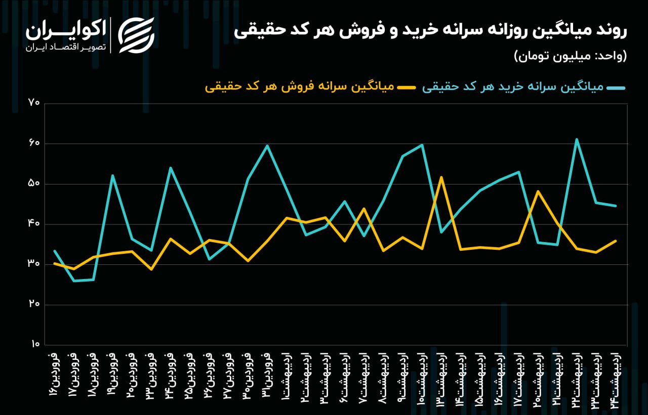 تقابل سیگنال‌های خارجی و داخلی در بورس تهران