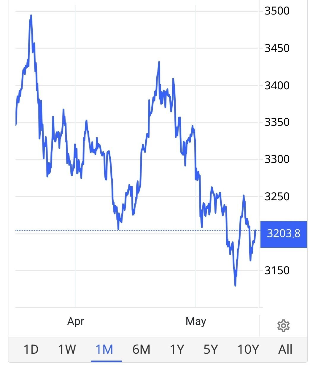 طلای جهانی به پایین‌ترین سطح قیمتی سقوط کرد