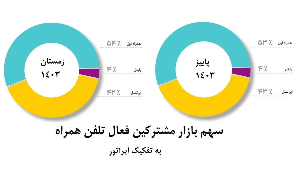همزمان با روز جهانی ارتباطات اعلام شد؛ افزایش سهم بازار همراه اول برای دومین دوره متوالی همزمان با روز جهانی ارتباطات اعلام شد؛ افزایش سهم بازار همراه اول برای دومین دوره متوالی