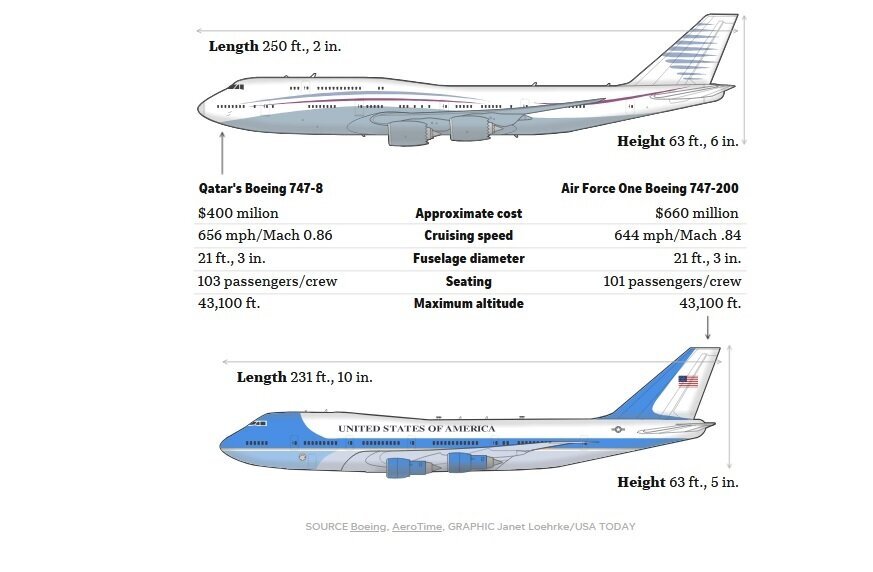 عکس| هدیه فوق لوکس امیر قطر به دونالد ترامپ