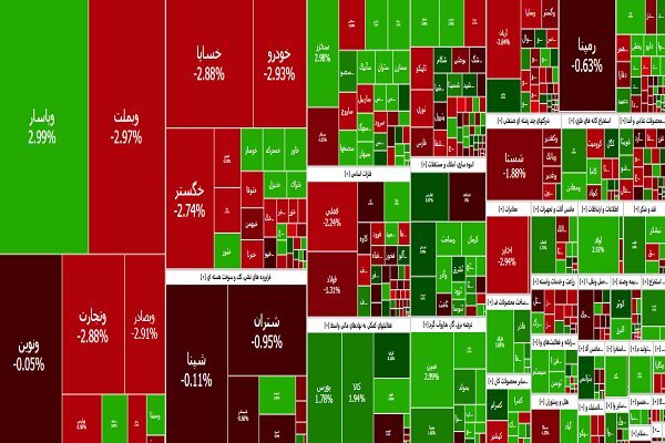 شاخص کل بورس ۷ هزار واحد ریخت شاخص کل بورس ۷ هزار واحد ریخت