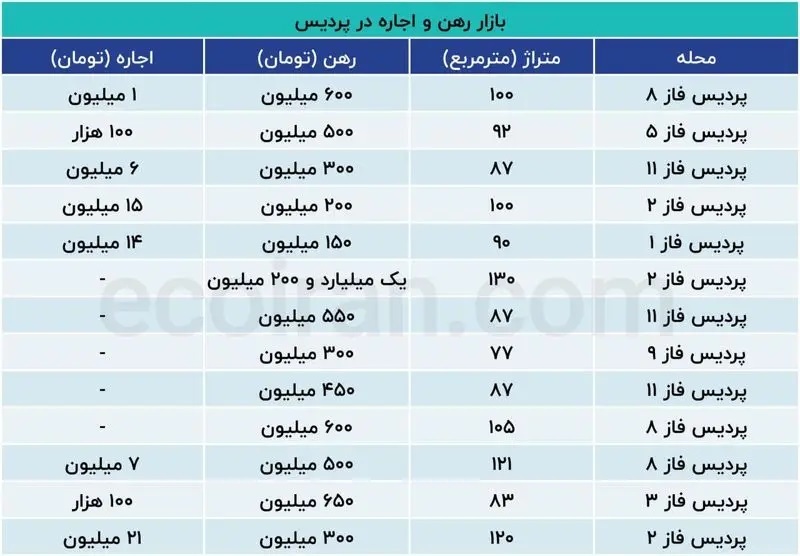 قیمت رهن آپارتمان در پردیس چقدر است؟ +جدول