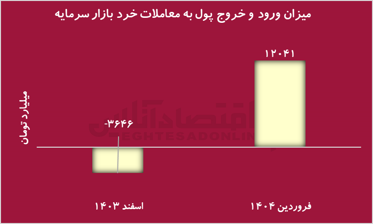 پیشبینی روند بورس در سناریوهای توافق یا شکست مذاکرات پیشبینی روند بورس در سناریوهای توافق یا شکست مذاکرات