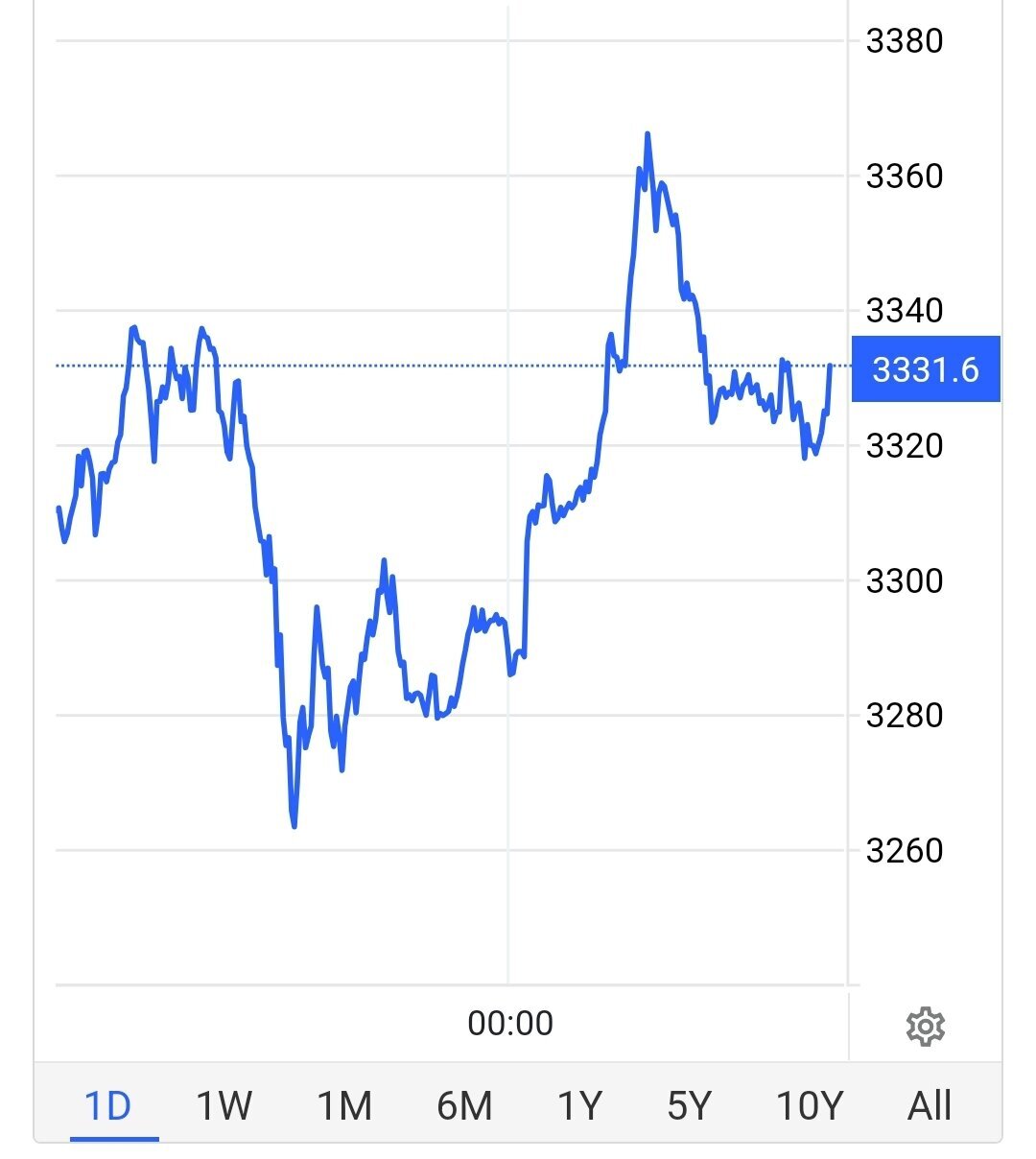 طلای جهانی سقوط کرد