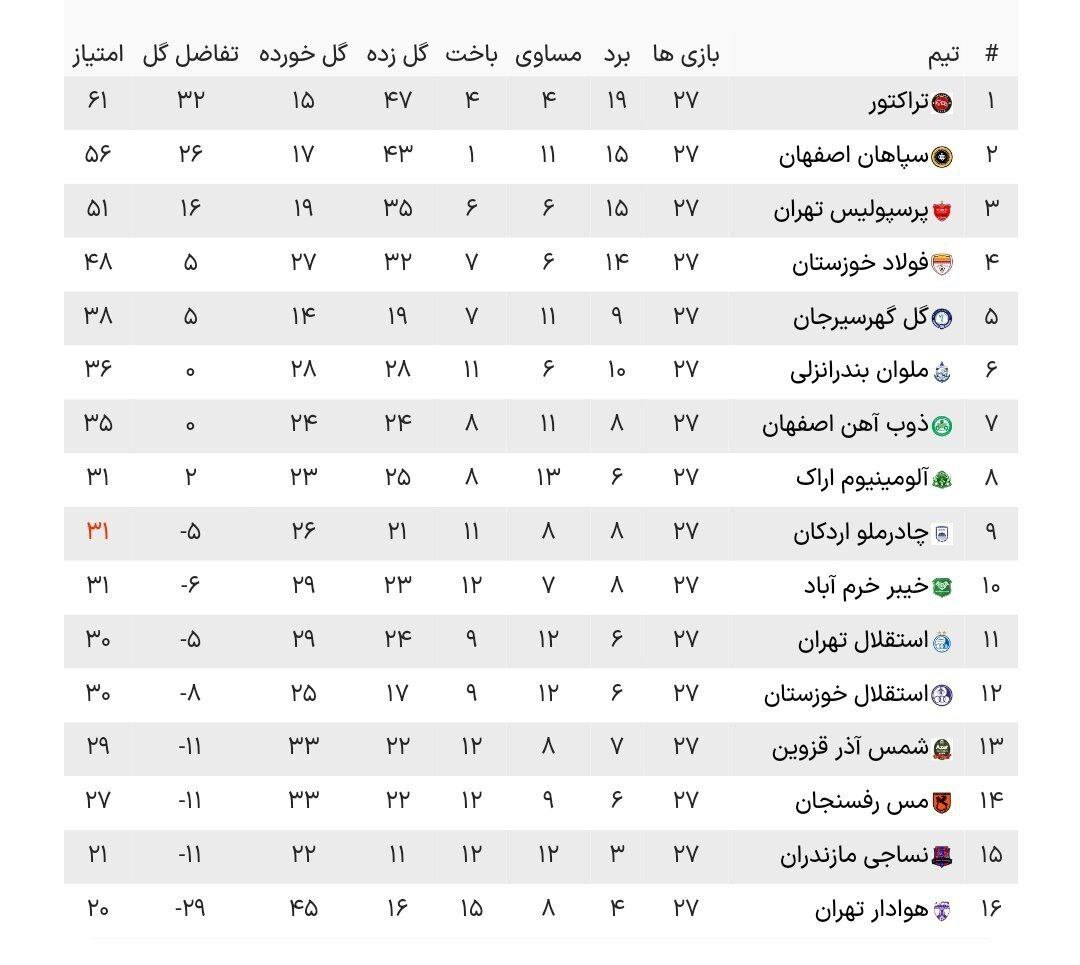 عکس| جدول لیگ برتر پس از برد تراکتور
