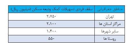 جزئیات وام جدید ودیعه مسکن اعلام شد