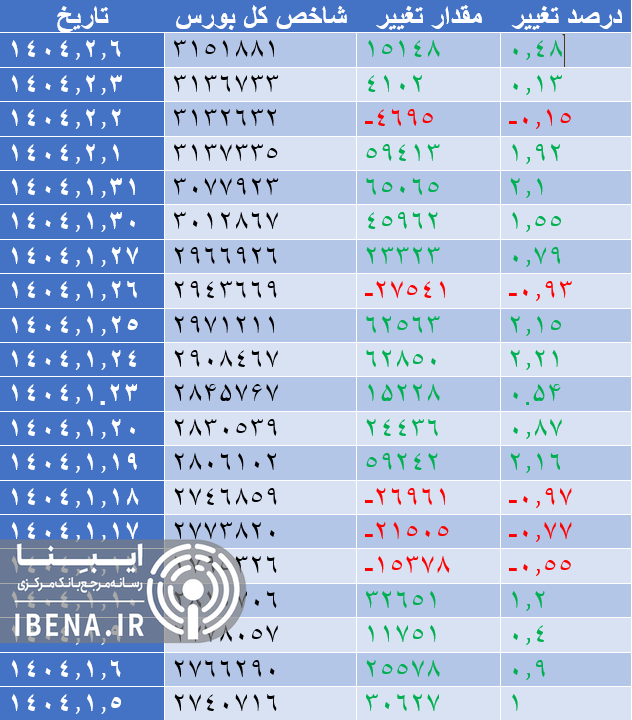 افت ۳۱ هزار واحدی شاخص کل بورس
