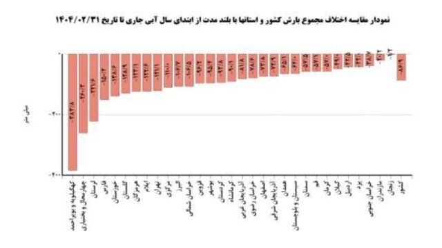 کاهش ۹۰ درصدی بارش باران در تهران؛ تابستان پایتخت بیش از حد نرمال گرم خواهد بود! جدول