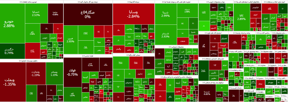 افزایش ۱۸ هزار واحدی شاخص بورس