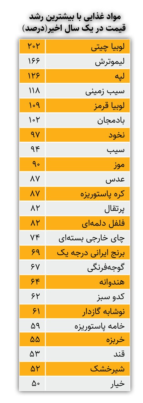 گرانی خوراکی‌ها رکورد زد | قیمت لوبیاچینی ۲۰۲ درصد افزایش یافت!