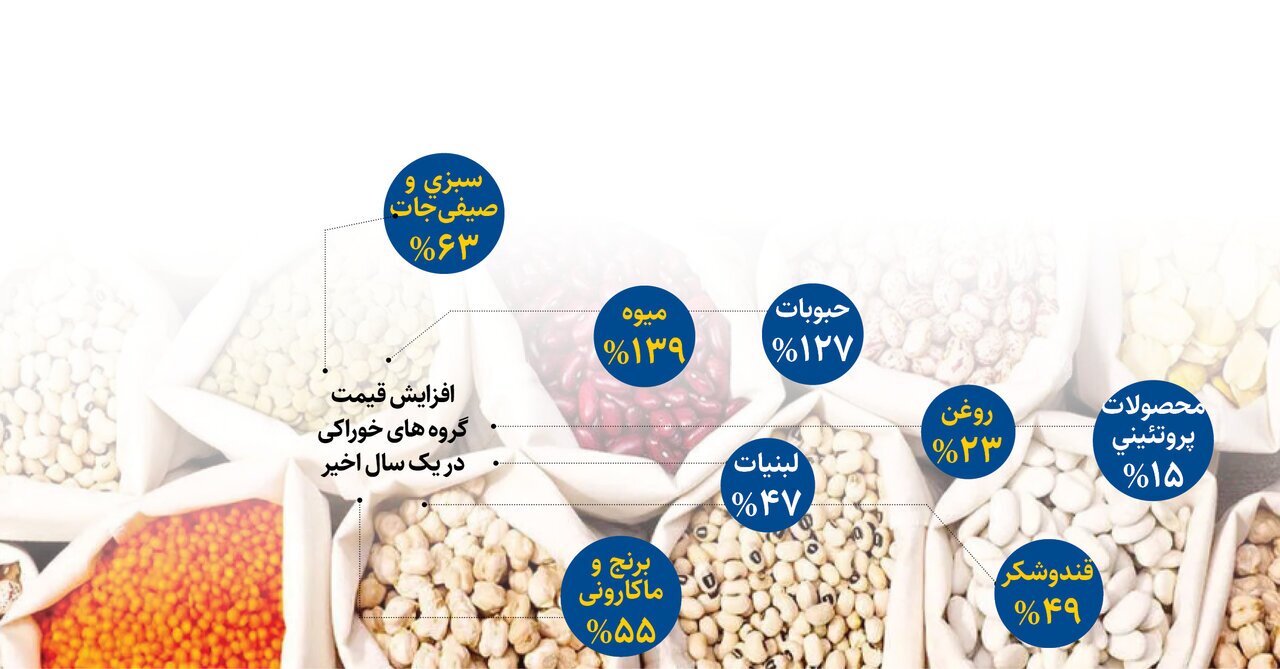 گرانی خوراکی‌ها رکورد زد | قیمت لوبیاچینی ۲۰۲ درصد افزایش یافت!