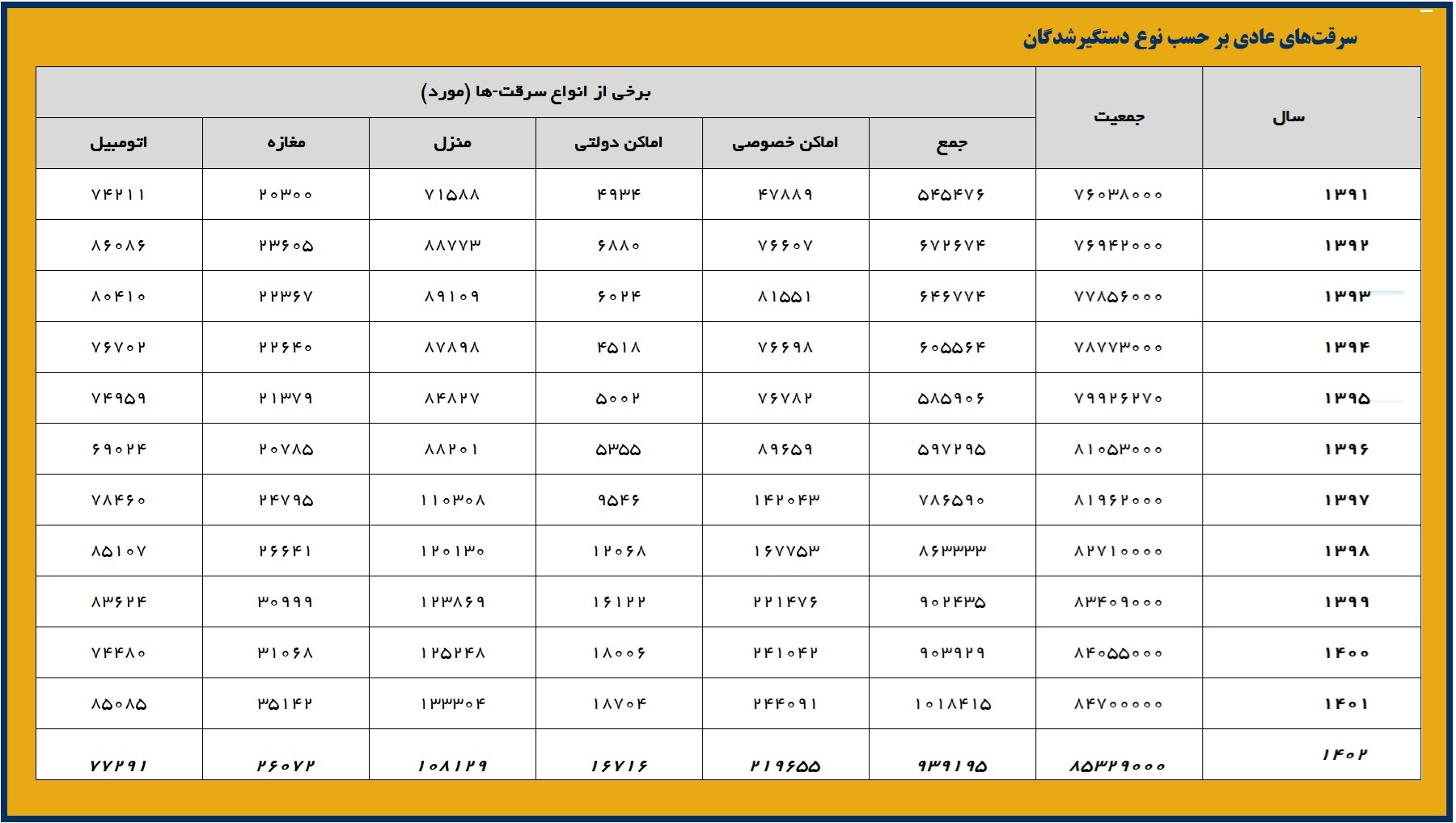 افزایش ۷۲ درصدی آمار سرقت در یک دهه اخیر نشان‌دهنده چیست؟ | جامعه شناس: تورم، بیکاری و فخر فروشی در شبکه‌های اجتماعی عوامل افزایش جرم و جنایتند