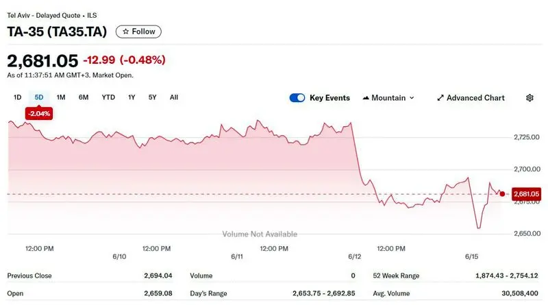 بازارهای خاورمیانه