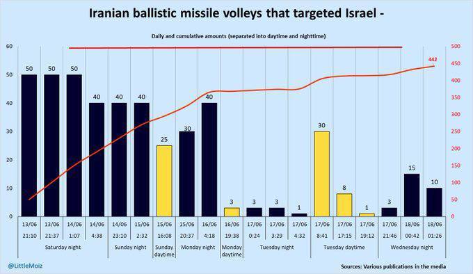 موشک های ایران