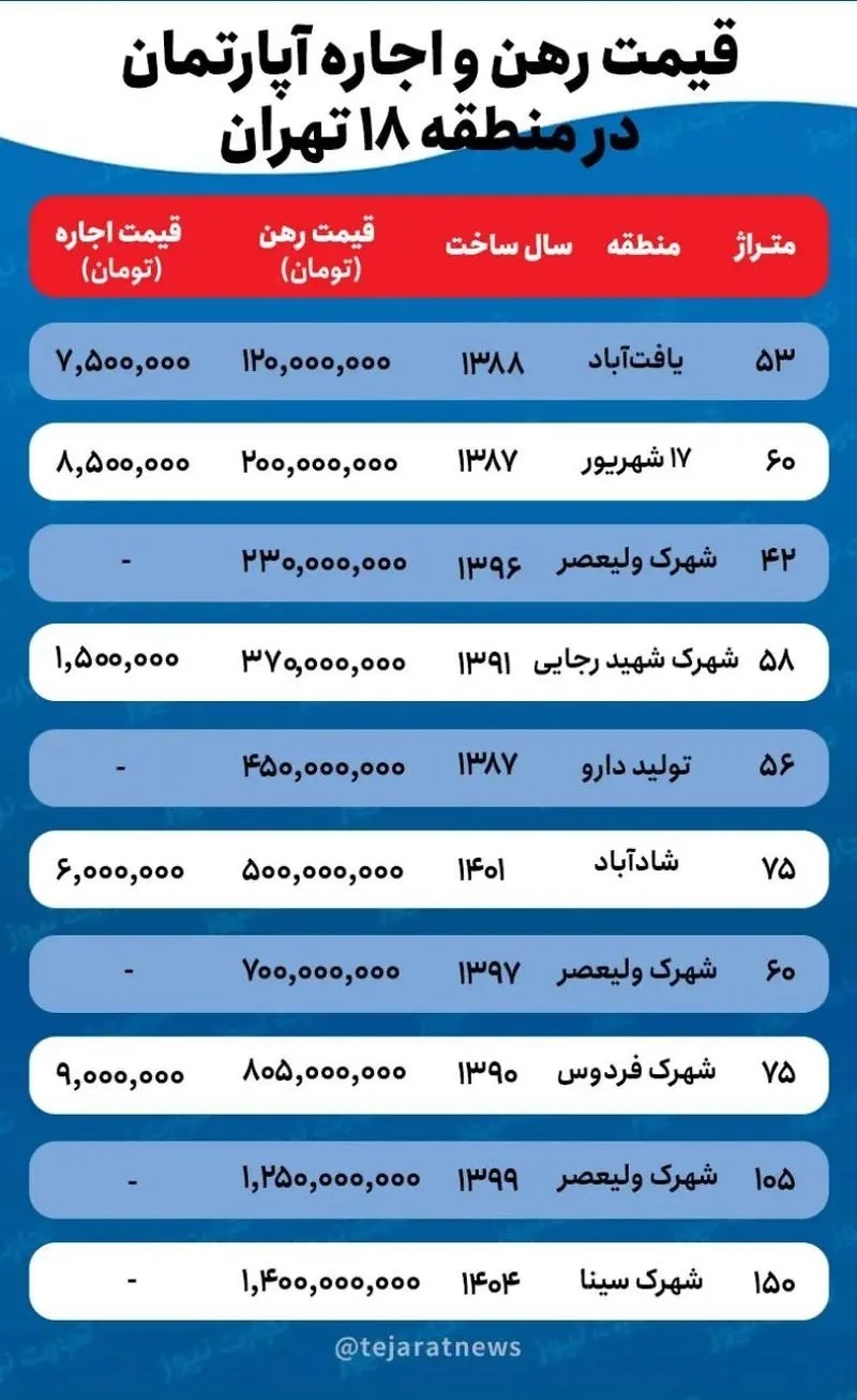 قیمت اجاره خانه در منطقه ۱۸ تهران چقدر است؟