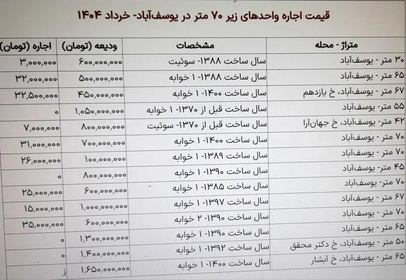 رهن و اجاره آپارتمان در یوسف‌آباد چقدر است؟