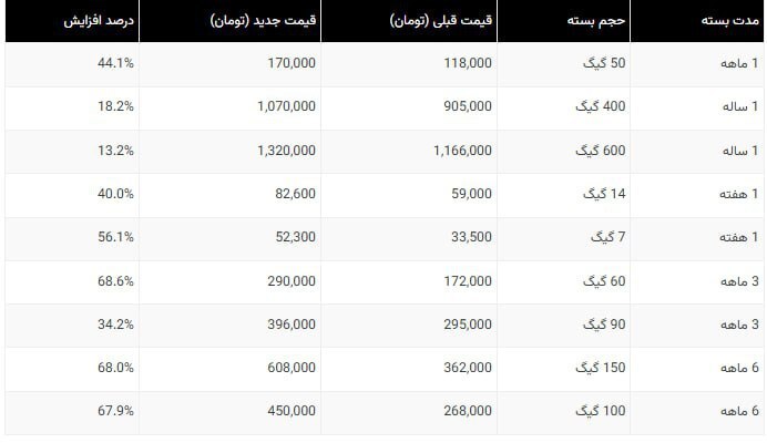 اینترنت ایرانسل ۷۰ درصد گران شد