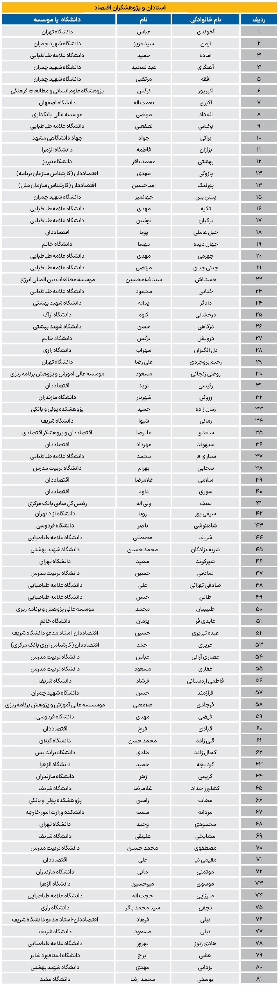 بیانیه ۱۸۰ اقتصاددان و استاد دانشگاه درباره «ضرورت تضمین امنیت، ثبات و توسعه ایران» بیانیه ۱۸۰ اقتصاددان و استاد دانشگاه درباره «ضرورت تضمین امنیت، ثبات و توسعه ایران»