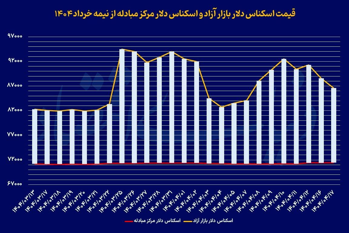 کاهش قیمت دلار آزاد برای دومین روز متوالی