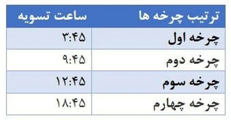 ساعت تسویه سامانه پایا تغییر کرد ساعت تسویه سامانه پایا تغییر کرد