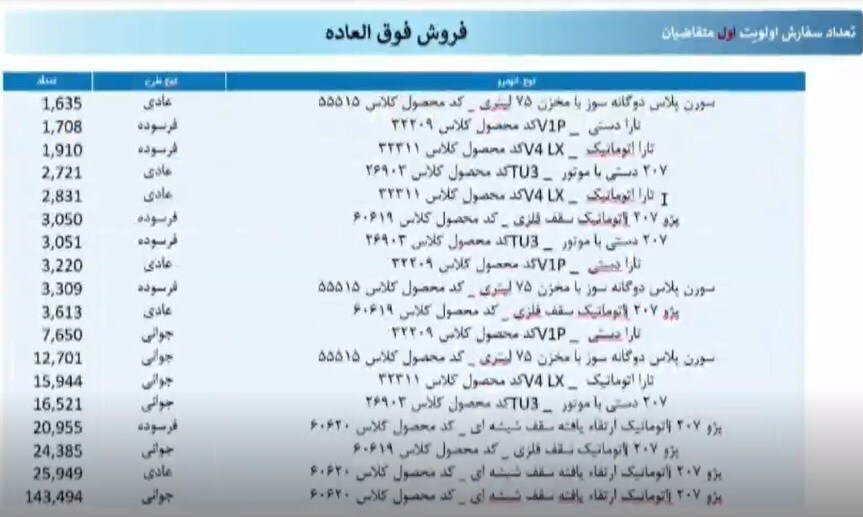 جزئیات قرعه کشی محصولات ایران خودرو