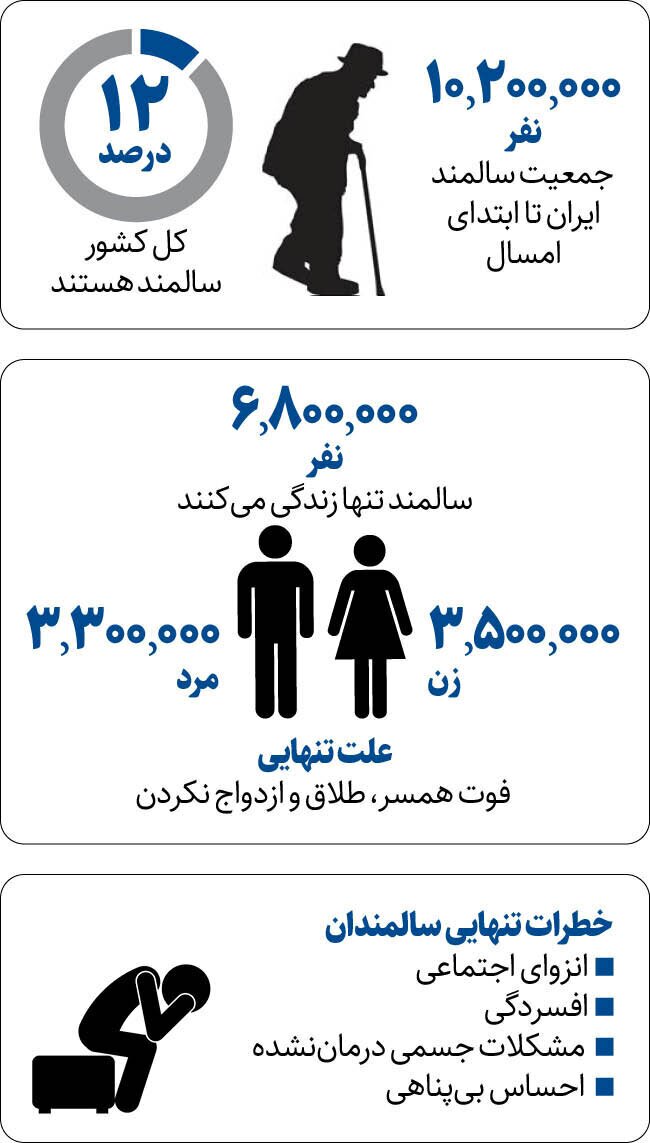 آمار ناراحتکننده تعداد زنان سالمند مجرد ایرانی +اینفوگرافی اینفوگرافی