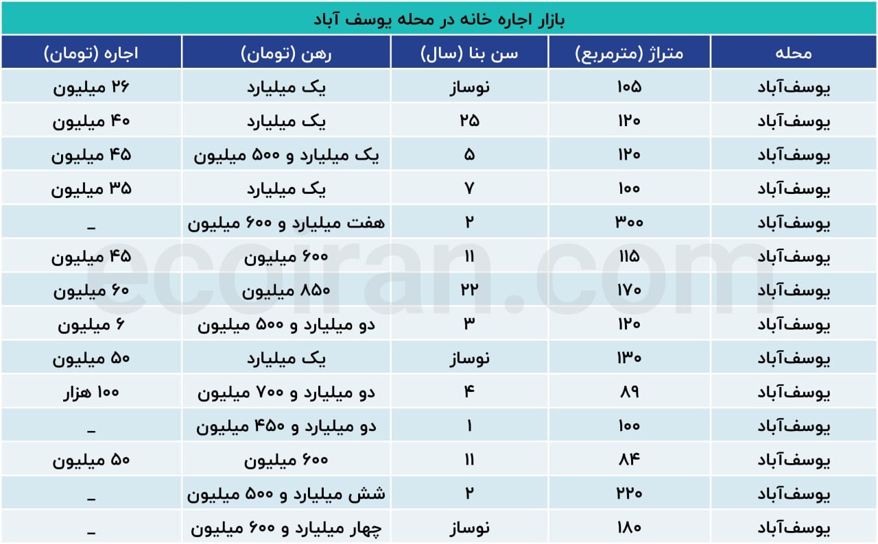 قیمت رهن کامل آپارتمان در یوسفآباد تهران+ جدول قیمت رهن کامل آپارتمان در یوسفآباد تهران+ جدول