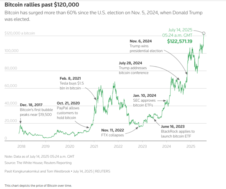بیتکوین از مرز ۱۲۰ هزار دلار عبور کرد بیتکوین از مرز ۱۲۰ هزار دلار عبور کرد