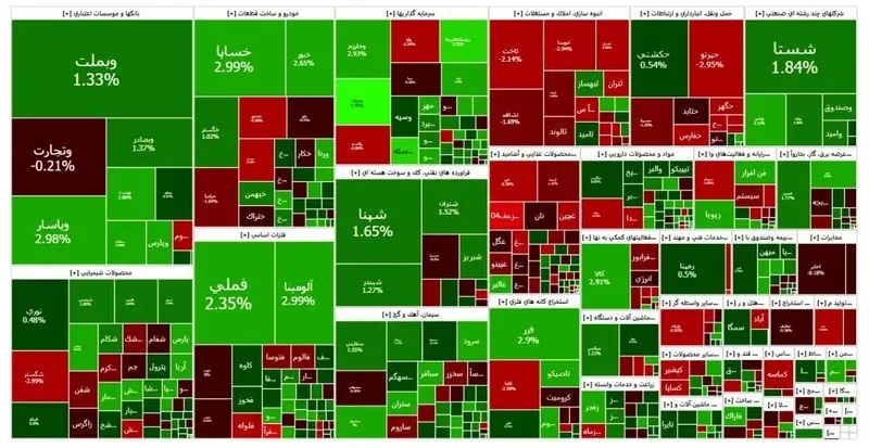 ۱.۶ همت پول حقیقی از بازار سهام خارج شد