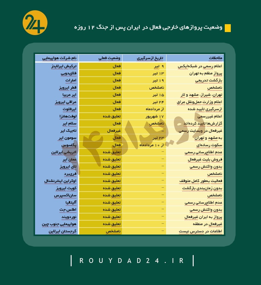 کدام ایرلاین‌ها به آسمان ایران بازگشتند؟ | آخرین وضعیت پروازهای خارجی به کشور