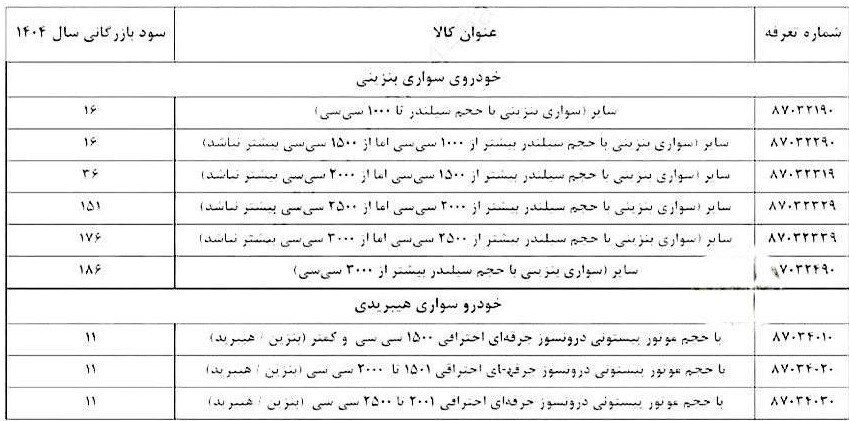 جزئیات تغییر سود بازرگانی واردات خودرو جزئیات تغییر سود بازرگانی واردات خودرو