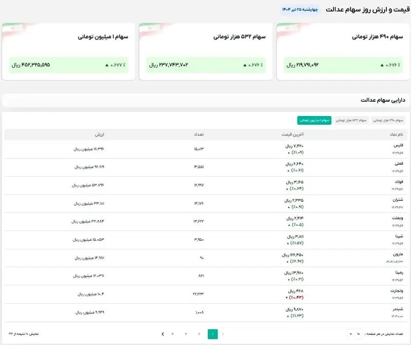 ارزش سهام عدالت  چقدر شد؟