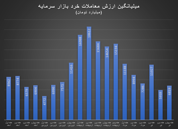 توقف روند نزولی شاخص کل بورس پس از ۴ هفته متوالی