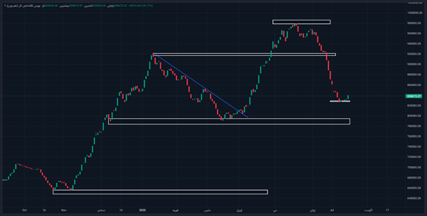 توقف روند نزولی شاخص کل بورس پس از ۴ هفته متوالی