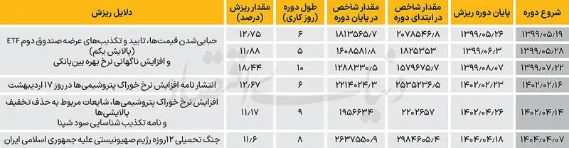 بررسی ریزشهای بزرگ پنج سال اخیر بازار سرمایه بررسی ریزشهای بزرگ پنج سال اخیر بازار سرمایه