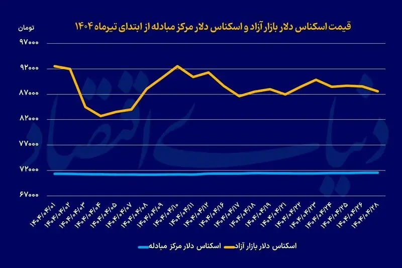 سیگنال دیپلماسی به بازار ارز سیگنال دیپلماسی به بازار ارز