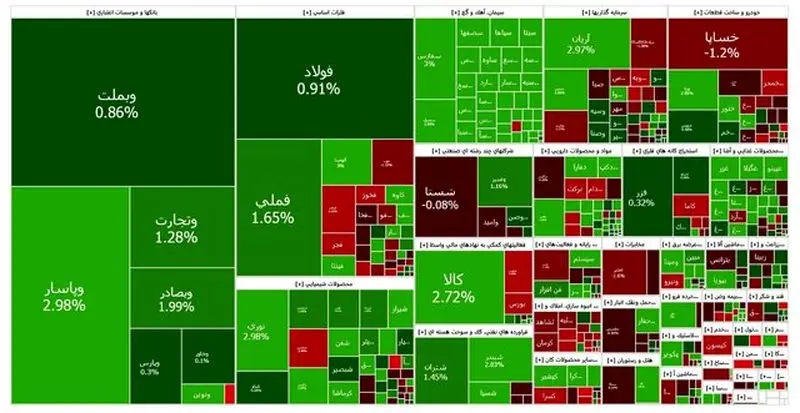 بورس صعودی ماند