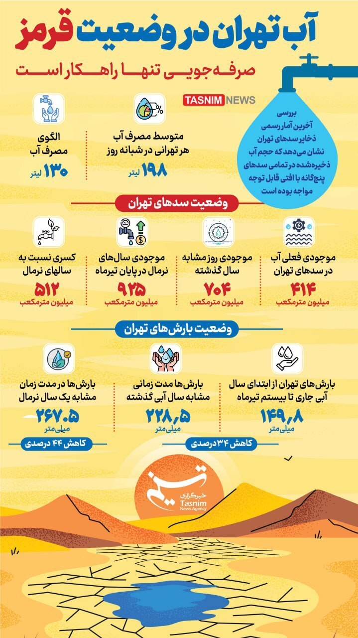 اینفوگرافی کمبود آب