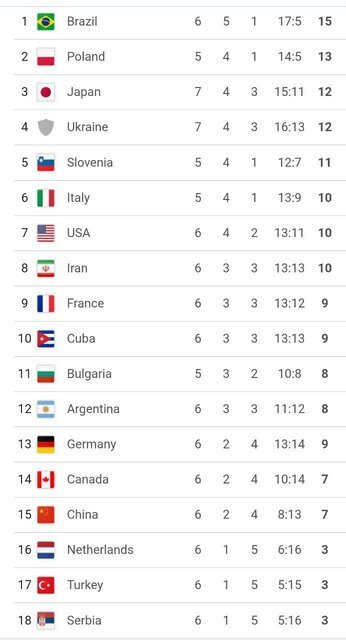 صعود ۶ پلهای والیبال ایران در رنکینگ لیگ ملتها صعود ۶ پلهای والیبال ایران در رنکینگ لیگ ملتها