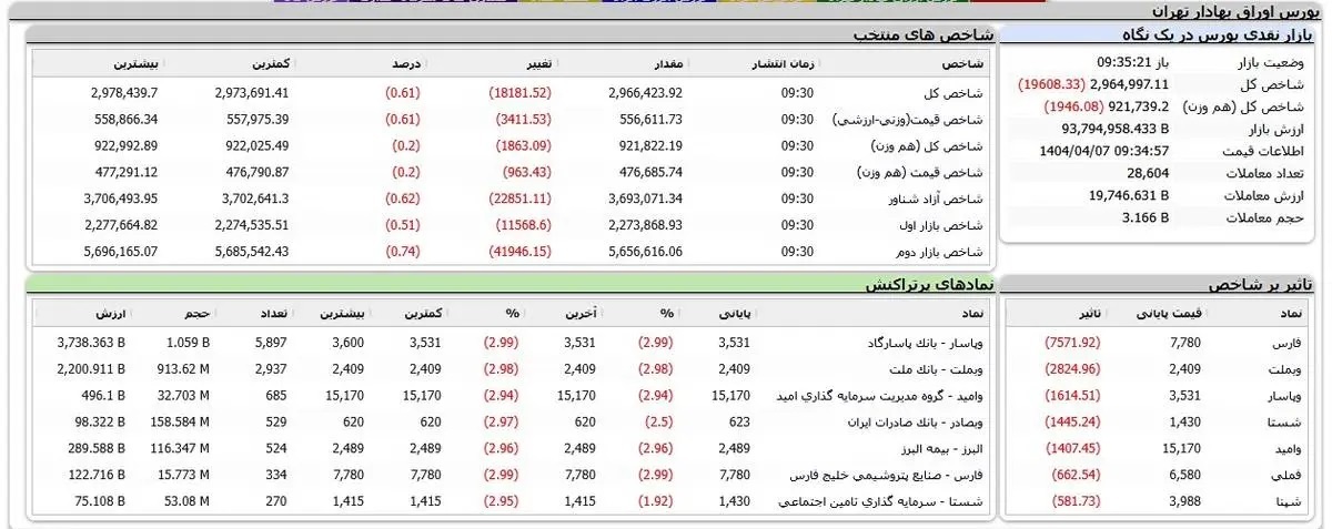 بازگشایی تماماً سرخ بورس امروز ۷ تیر ۱۴۰۴