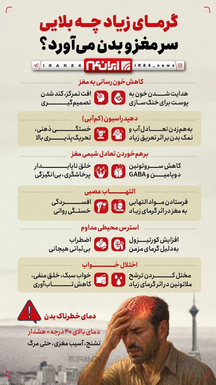 اینفوگرافیک| گرمای زیاد چه بلایی سر مغز و بدن می‌آورد؟!