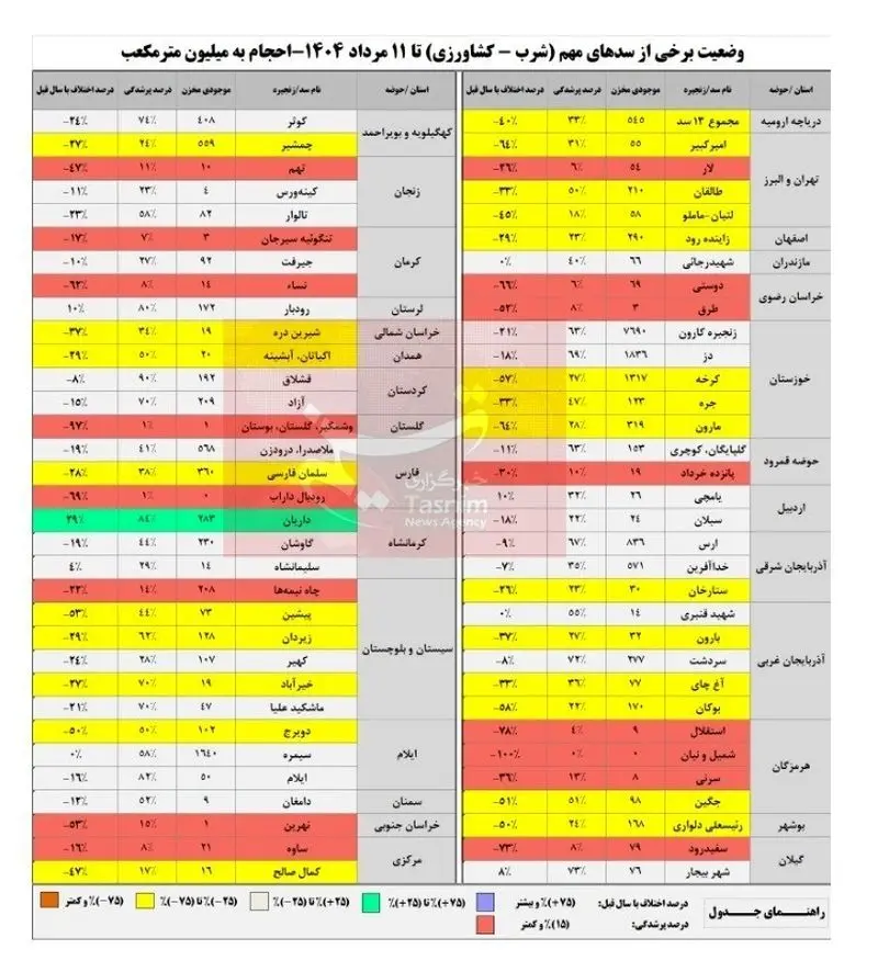 وضعیت بحرانی ذخایر آبی؛ بیشتر سدهای مهم کمتر از ۲۰ درصد آب دارند +جدول جدول