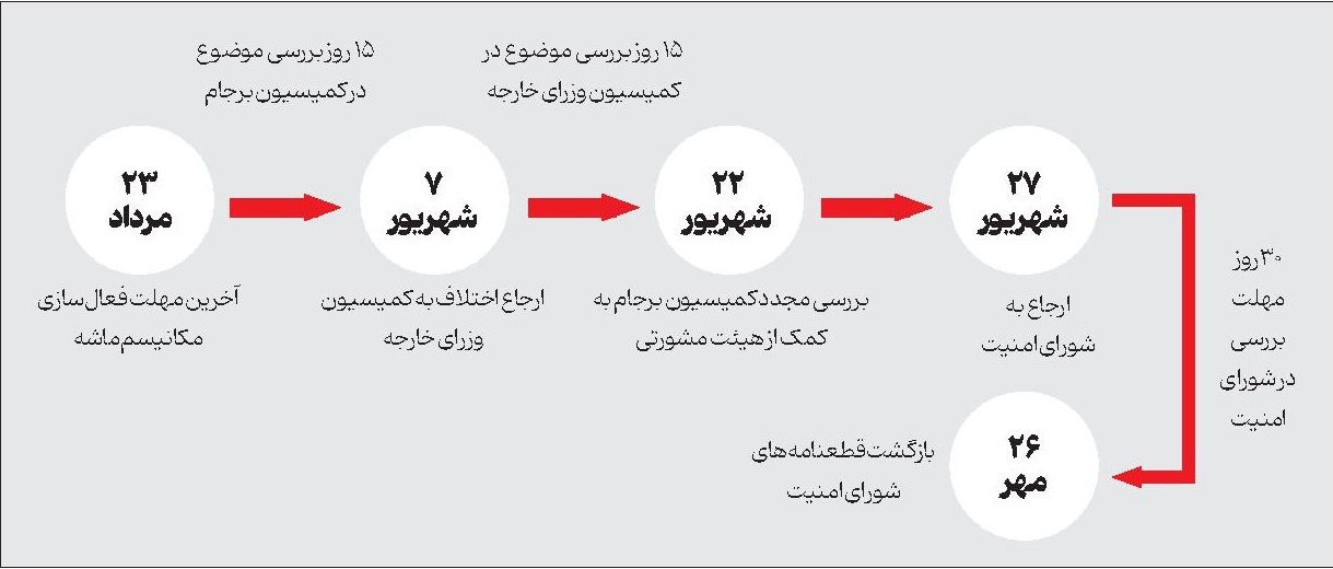 ایران و ۶۵ روز بحرانی؛ از بازگشت تحریمها تا تبعات خروج از NPT تایم لاین فعال شدن ماشه