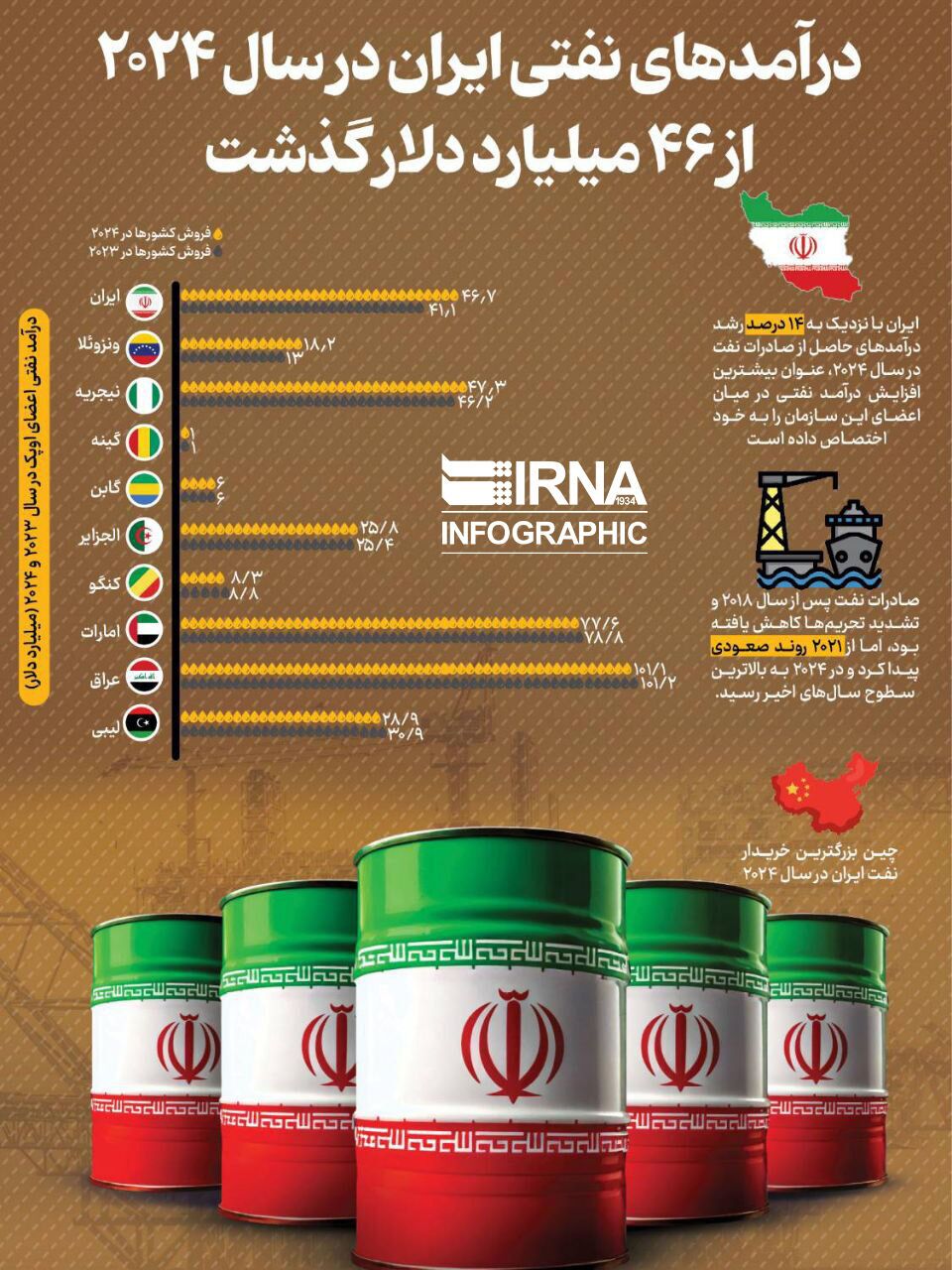 ایران سال گذشته چقدر نفت فروخت؟ + اینفوگرافیک ایران سال گذشته چقدر نفت فروخت؟ + اینفوگرافیک