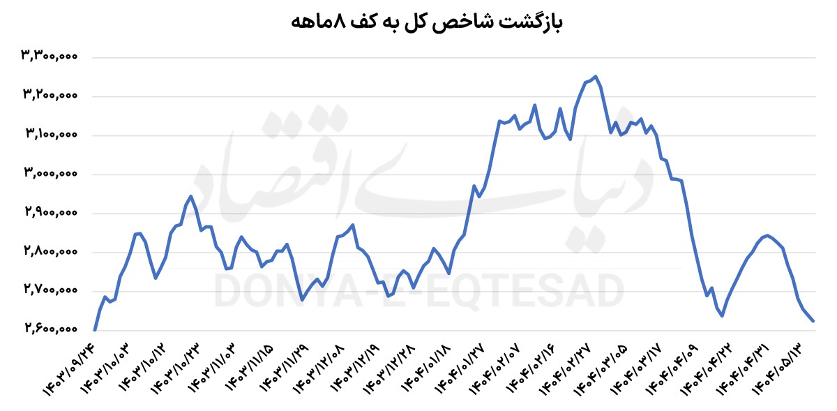 شاخص بورس در پایین‌ترین ارتفاع سال قرار گرفت