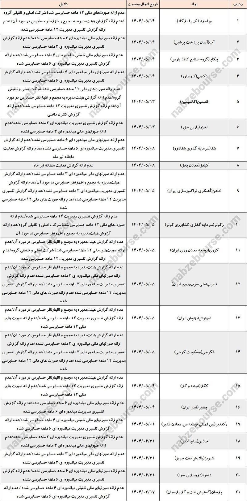 ۳۶ نماد در لیست هشدار بورس و فرابورس ۳۶ نماد در لیست هشدار بورس و فرابورس