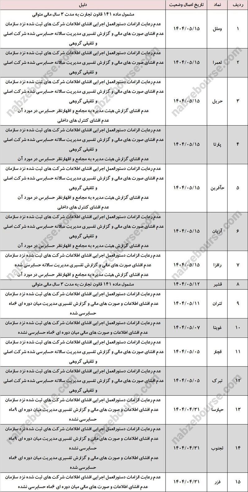 ۳۶ نماد در لیست هشدار بورس و فرابورس ۳۶ نماد در لیست هشدار بورس و فرابورس