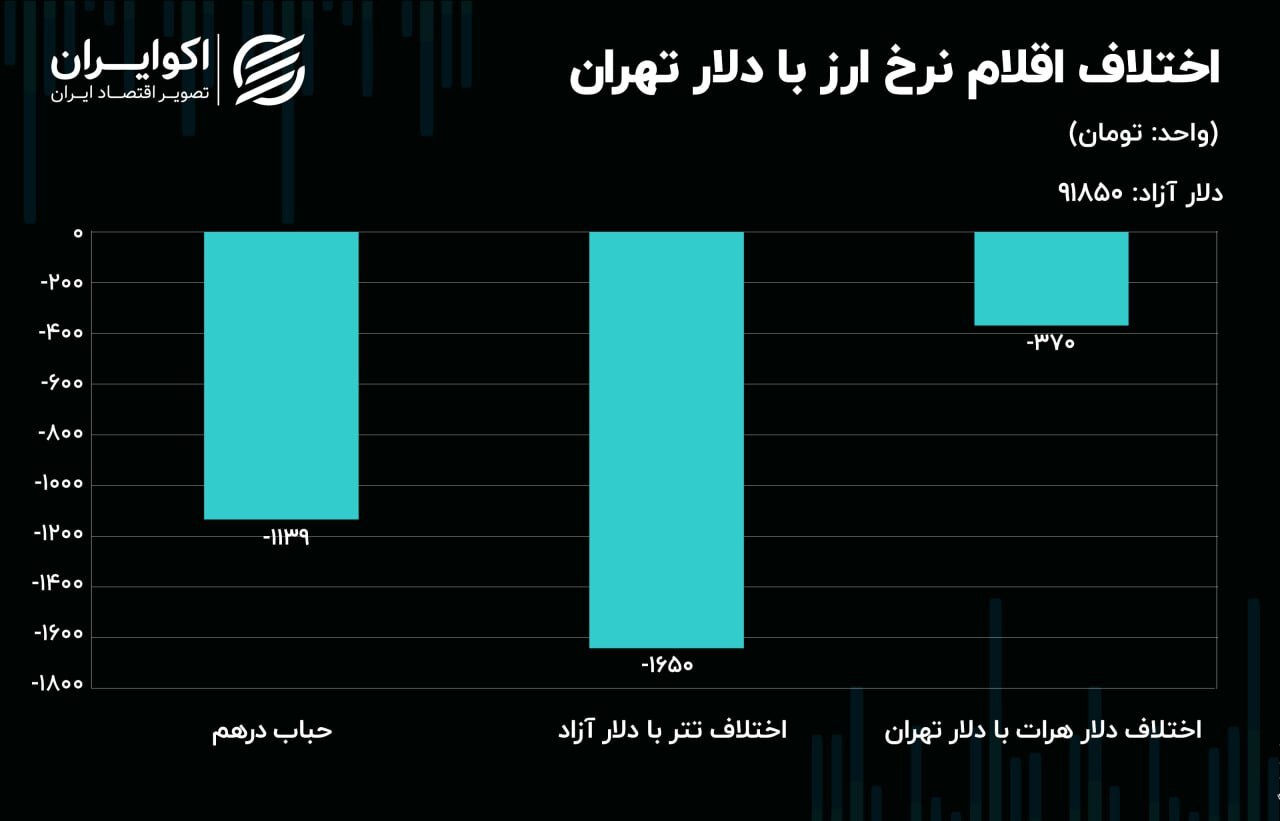 تالار شیشهای سبزپوش شد؛ حباب ارز و طلا کوچکتر تالار شیشهای سبزپوش شد؛ حباب ارز و طلا کوچکتر