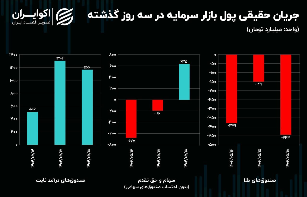 تالار شیشهای سبزپوش شد؛ حباب ارز و طلا کوچکتر تالار شیشهای سبزپوش شد؛ حباب ارز و طلا کوچکتر